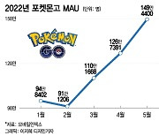 왕년의 포켓몬GO '빵' 터진 이유.."韓 리니지 라이크와 달라"