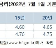 한국주택금융공사, 7월부터 보금자리론 금리 0.25%P 인상