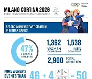 2026 동계올림픽서 여자종목 4개 추가..여성 비율 역대 최고 47%