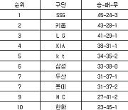 [프로야구 중간순위] 25일