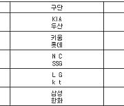 [프로야구] 26일 선발투수