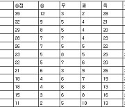 [프로축구 중간순위] 25일