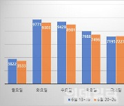 '확진 6246명' 전주 일요일比 3%↑..코로나 재유행 시작되나(종합)