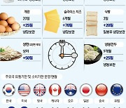 [그래픽뉴스] 유통기한 지난 식품, 소비기한 따져서 드세요