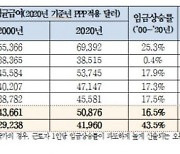 한경연 "노동비용 증가, 물가상승 압박 요인"..韓 임금상승률 G5의 2.6배