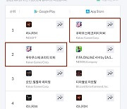 '우마무스메' 게임성 입증.. 일주일만에 구글 매출 2위