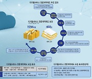 [기획]디지털서비스 전문계약제도, 클라우드 산업 활성화 주역으로 자리매김