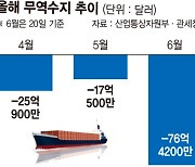 3高에 숨 넘어간다.. 산업계 비상체제 가동 [하반기 경기복병 '환율']