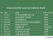 KPGA 코리안투어 2022시즌 우승자 명단..김민규, 코오롱 제64회 한국오픈 우승