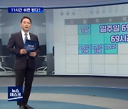 [노동N이슈] 연속휴식 11시간 보장돼도..한 달 절반은 연속 과로