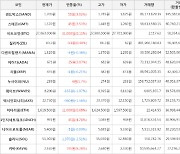 가상화폐 비트코인 31,000원 상승한 27,863,000원에 거래