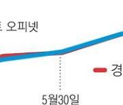 유류세 내렸지만..기름값은 못 잡고 정유사는 '횡재수'