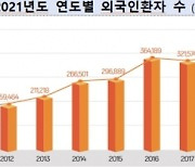 한국 찾은 외국인 환자 1년 새 24.6%↑.. 5명 중 1명은 미국인