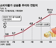 "올 여름 물가 6%대 간다"..IMF 이후 23년래 최악 인플레