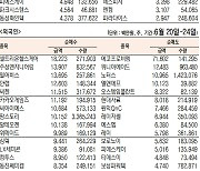 [표]주간 코스닥 기관·외국인·개인 순매수·도 상위종목(6월 20일~24일)