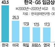 韓 임금상승률, G5의 2.6배..노동비용 증가→물가 상승 '악순환'
