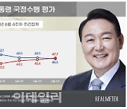 尹 국정 지지도 부정 47.7% 긍정 46.6%..취임 후 첫 역전[리얼미터]