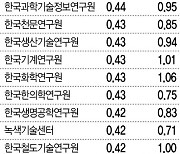 [단독] '누리호' 성공했는데..항우연 초봉, '꼴지서 4번째'