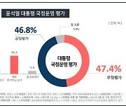 尹 국정운영 긍정 46.8%<부정 47.4%..취임 한 달 반 만에 '역전'[KSOI]