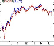[코스닥 마감] 2.71% 상승마감..5거래일만 770선 회복