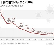 광주·전남 214명 감염..구례·장흥·진도·신안 확진자 0명