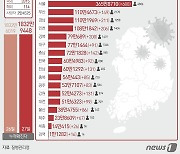 울산서 269명 신규 확진..전날 동시간 대비 181명 늘어