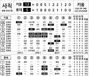 [2022 KBO리그 기록실] 키움 vs 롯데 (6월 25일)