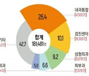 지난해 방문한 외국인 환자 14만6천명..전년 대비 24.6% 증가