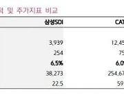 [클릭 e종목]"삼성SDI, 배터리 업계 최고 영업이익률"..목표가 120만원