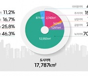 국토면적 16.7% 도시지역에 인구 91.8%(4740만명) 거주