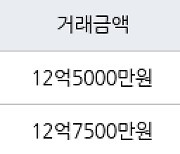 서울 영등포동7가 영등포경남아너스빌 84㎡ 12억5000만원에 거래