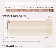 중소·중견기업 세부담 완화.. 법인세 최저세율 적용 구간 확대 검토