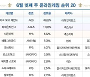 [차트-온라인]후속작 소식에 순위 상승..'오버워치' 5위 달성