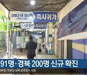 대구 91명·경북 200명 신규 확진