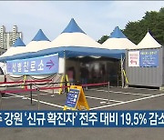 지난주 강원 '신규 확진자' 전주 대비 19.5% 감소