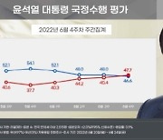 "尹 국정수행, 긍정 46.6% 부정 47.7%..오차범위 내 부정평가 앞서"