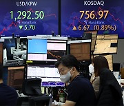 Kosdaq biggest and Kospi 4th biggest loser among 43 stock exchanges over last month