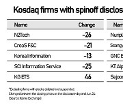 Kosdaq rushing with spinoff of promising business ends up losing investors