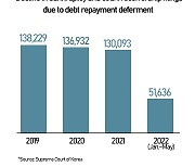 Korea may add bankruptcy court as pandemic debt suspension ends in Sept