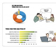 한국EAP협회, 직장인 대상 '직장 내 무례함 실태' 설문조사 실시
