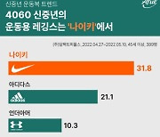 임팩트피플스 "젝시믹스, 안다르 치열한 레깅스 시장 속 나이키, 1위 기록"