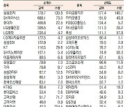 [표]유가증권 기관·외국인·개인 순매수·순매도 상위종목(6월 27일-최종치)