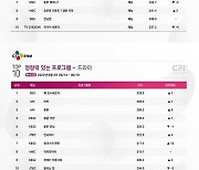 '왜 오수재인가', 영향력 있는 프로그램 1위 등극