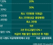 전환실적 태부족..4세대 실손 할인 연말로 연장