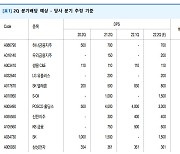 오늘까지 매수해야 분기배당 받는다.."금융주 주목"