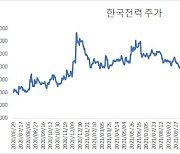 적자 극복엔 역부족..한전, 요금 인상에도 3.7% 급락