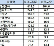 [표]코스피 기관/외국인 매매동향(6/28 3시30분)