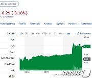 FTX 로빈후드 인수합병 추진, 로빈후드 14% 폭등(상보)