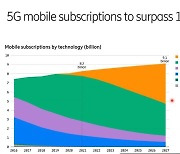 "올해 5G 가입 10억건 돌파..4G때보다 2년 빠른 속도"