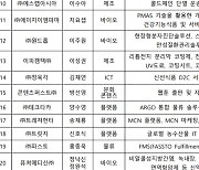 최대 200억 특별보증 예비유니콘 20개사 선정